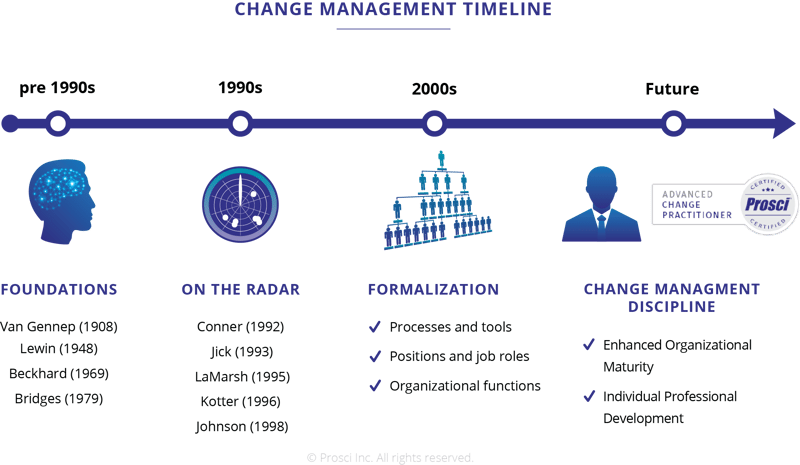 History-of-Change-Management-Timeline