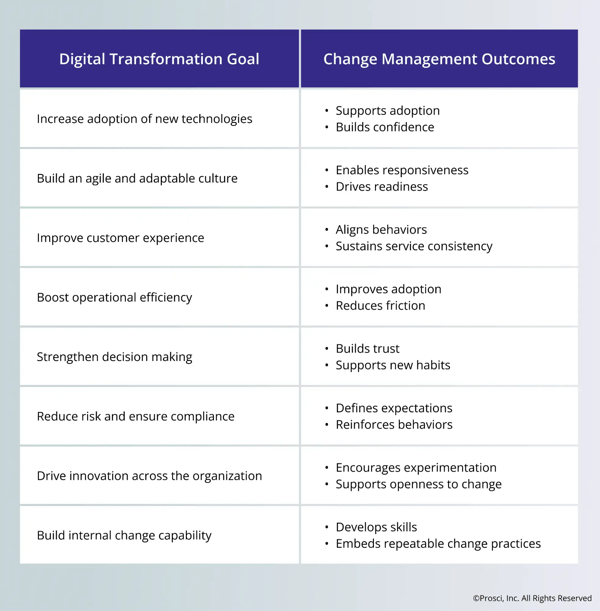 An image listing common digital transformation goals and how change management supports their achievement
