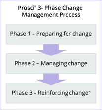 3 Phase Process Short.png