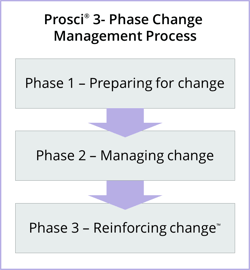 3 Phase Change Management Process 