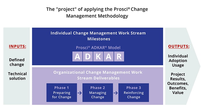 change management in project management speak