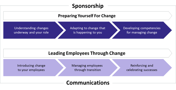 Change Management Process for Managers and Supervisors