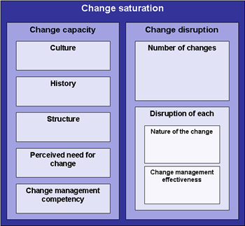 Change Saturation Model