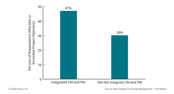 Graph showing the impact of integrating change management and project management on meeting objectives