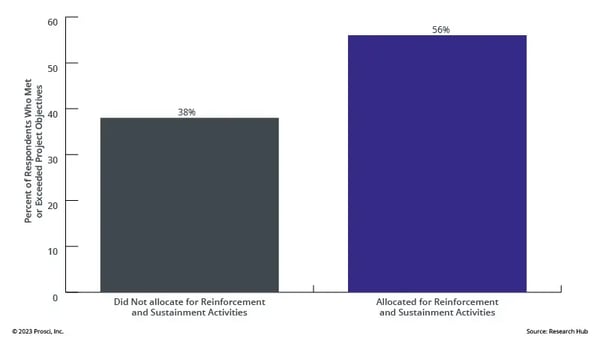 Graph featuring the percent of respondents who met or exceeded project objectives on the Y-axis and those that did allocate vs those that did not allocate on the X-axis