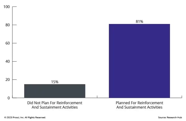 Impact of Planning for Reinforcement on Project Success