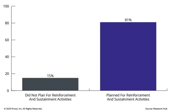 A column graph showing how organizations that planned for reinforcing change saw higher rates of change success