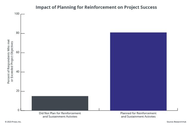 Impact of Planning for Reinforcement