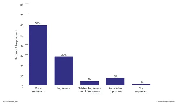 A graph showing the importance of organizational culture awareness to successful change management