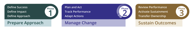 3-phase-process-2