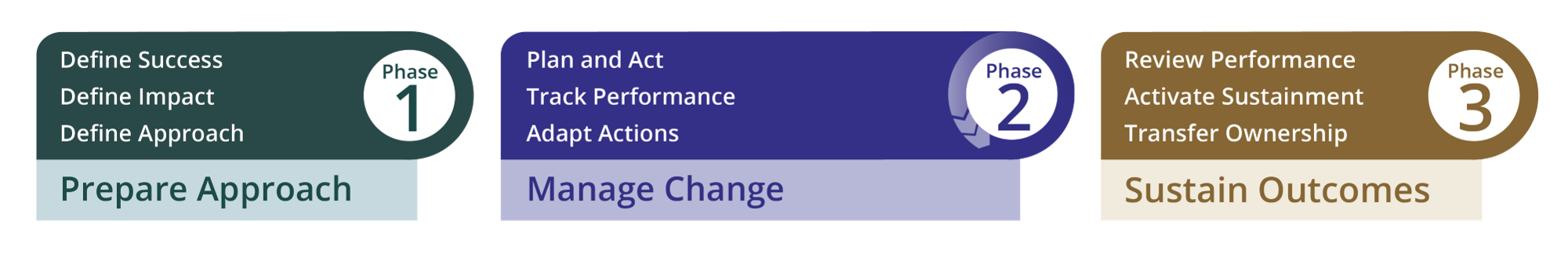 Embracing the Dynamics of Change Management in IT Projects