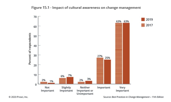 Fig_ 15_1_impact-of-cultural-awareness-on-cm