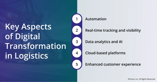 A graphic showing the five key aspects of digital transformation in logistics