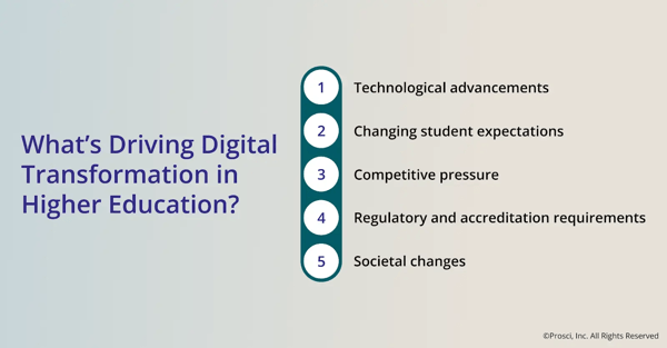 A graphic showing the drivers of digital transformation for higher education providers