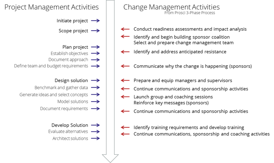 PM_CM_Integration_Activities_Detailed_-_web