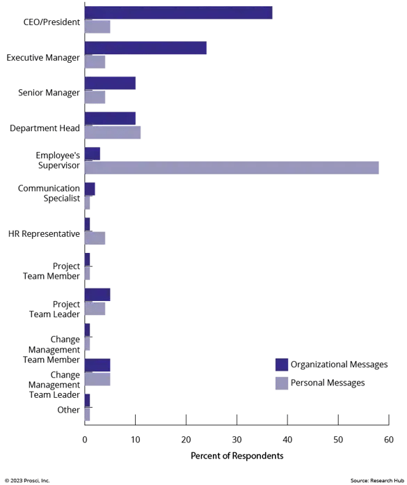 Preferred Senders of Messages