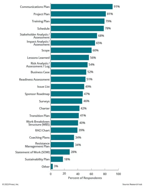 Prosci research showing project and change management tools used during change initiatives
