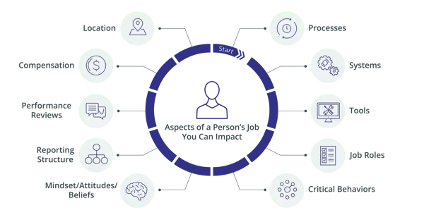Infographic showing 10 Prosci aspects of change impact