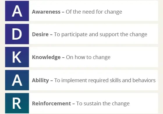 Graphic showing the five elements of the Prosci ADKAR Model