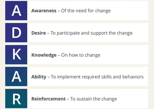 An outline of the Prosci ADKAR Model showing the Awareness, Desire, Knowledge, Ability and Reinforcement elements.