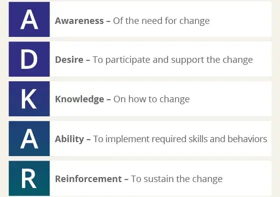 Graphic showing the five elements of the Prosci ADKAR Model