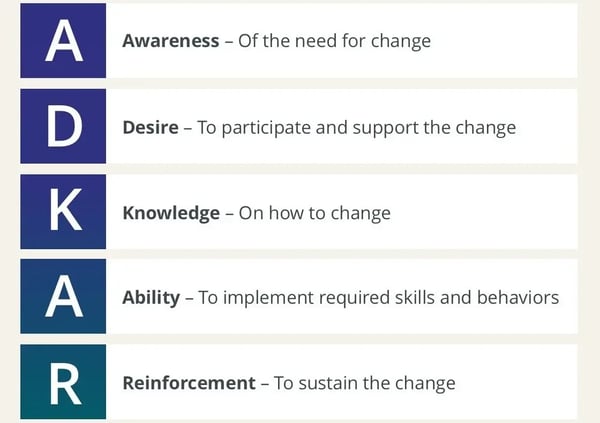 The 5 elements of the Prosci ADKAR Model