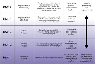 18 Change Management Interview Questions and Best Answers