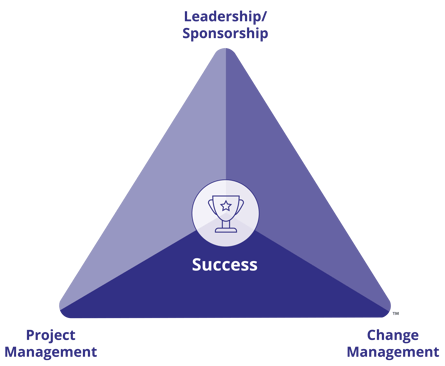 Prosci Change Triangle (PCT) Model