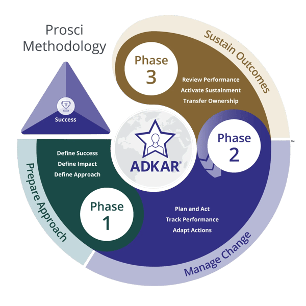 Breakdown of the Prosci Methodology