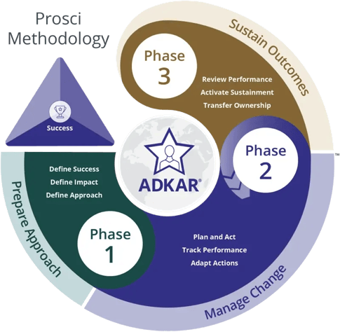 Diagram showing how the Prosci 3 Phase Process, ADKAR Model, and PCT Model come together under the Prosci Methodology