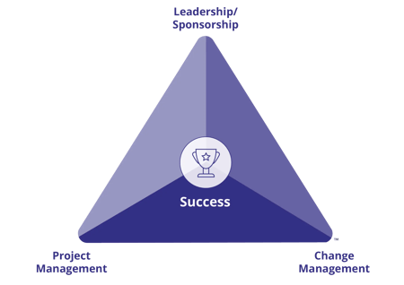 Prosci Change Triangle connecting success to leadership/sponsorship, project management and change management