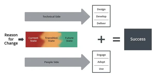 An image showing how the Prosci Unfiied Value Proposition address the technical and people sides of change