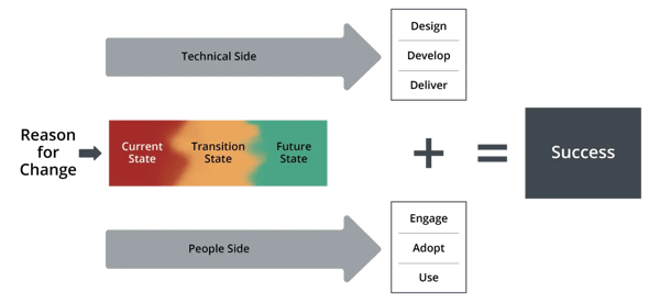 Prosci's Unified Value Propostion visualization featuring the full scope of states and steps from change initiatives to success outcomes, including the technical and people side
