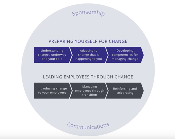 Proscis change management process for managers and supervisors_cropped