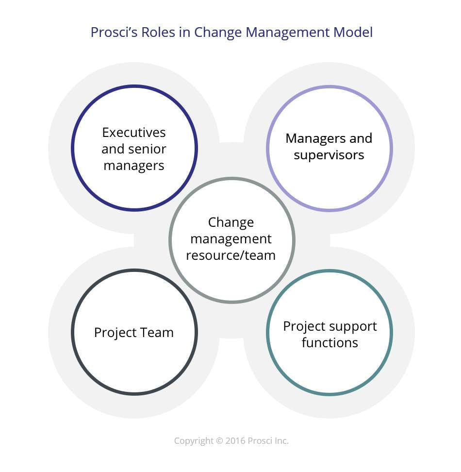 Change role. Prosci управление изменениями. Change role. Change role. Change role.