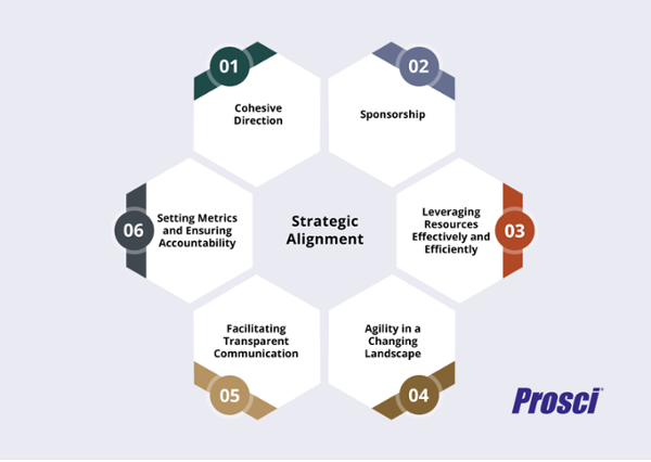 Strategic Alignment Prosci Infographic