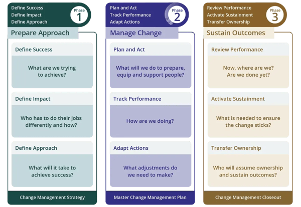 A breakdown of each stage of the Prosci 3-Phase Process
