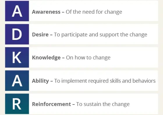 Image showing the five stages of the ADKAR Model