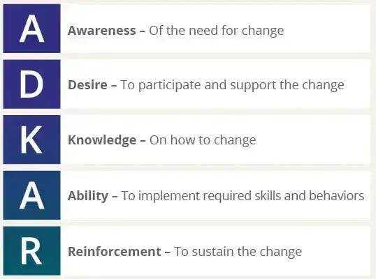 Image showing the five stages of the Prosci ADKAR Model