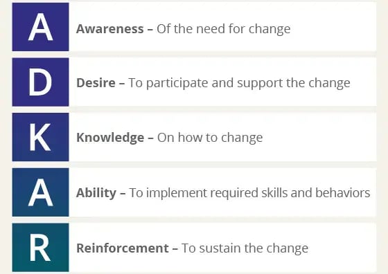 An image showing the five elements of the Prosci ADKAR Model