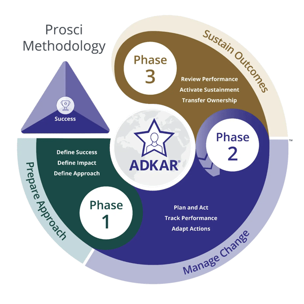 Image showing the three phases of the Prosci Methodology