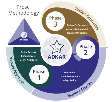 An image showing the three phases of the Prosci Methodology