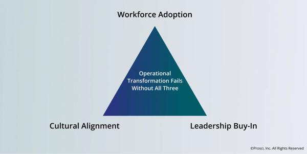 A graphic featuring a diagram with three aspects of operational transformation success