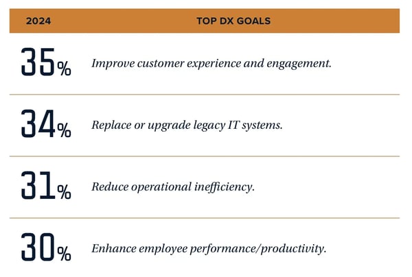 Statistics showing improving customer experience and engagement as the top digital transformation goal in 2024