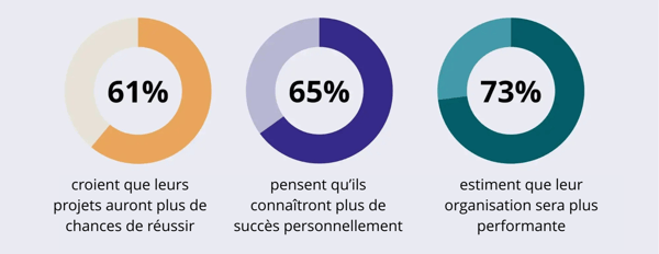 Top Perceived benefits of GenIA_transformation_Fr