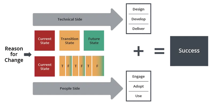 Integrating change management with digital adoption the Prosci way
