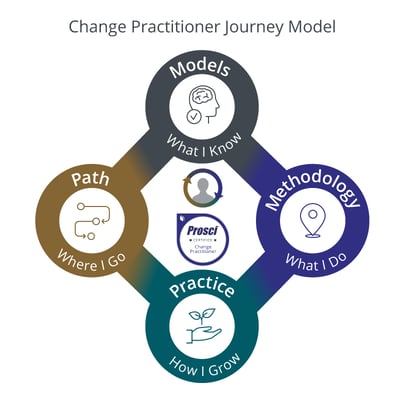 Prosci's Change Practitioner Journey Model