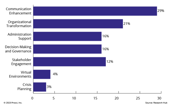 What Potential Opportunites Do You Forsee With AI and CM Practices Over the Next 2 Years_No Title
