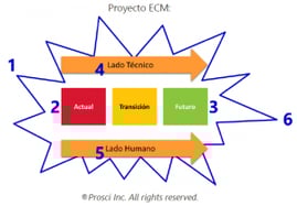 Guía para construir la Capacidad de Cambio Organizacional