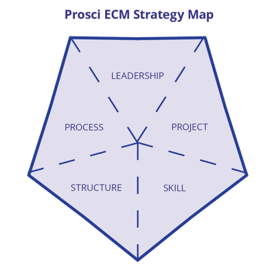 ECM Strategy Map
